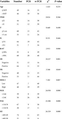 Novel peripheral blood parameters as predictors of neoadjuvant chemotherapy response in breast cancer